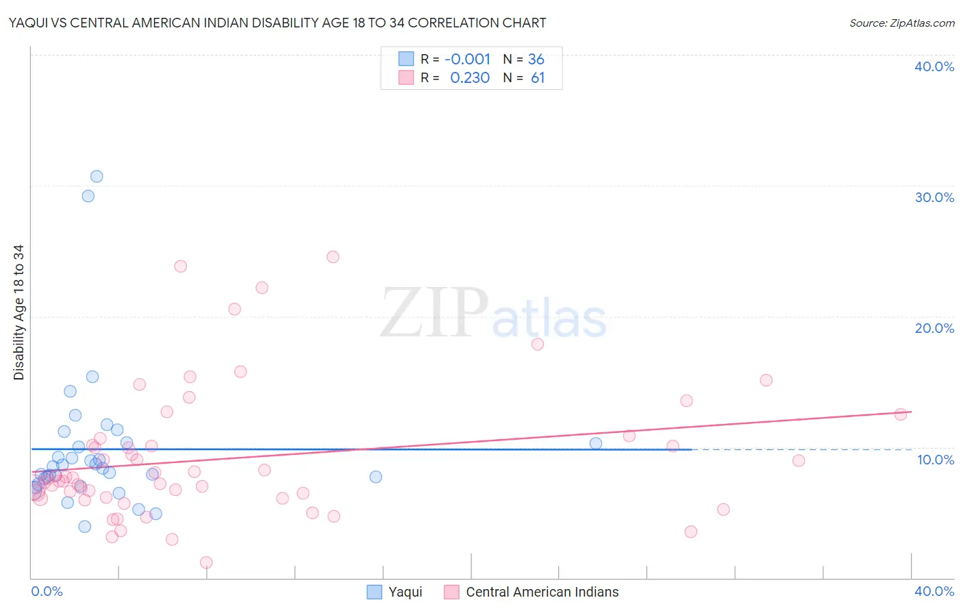 Yaqui vs Central American Indian Disability Age 18 to 34