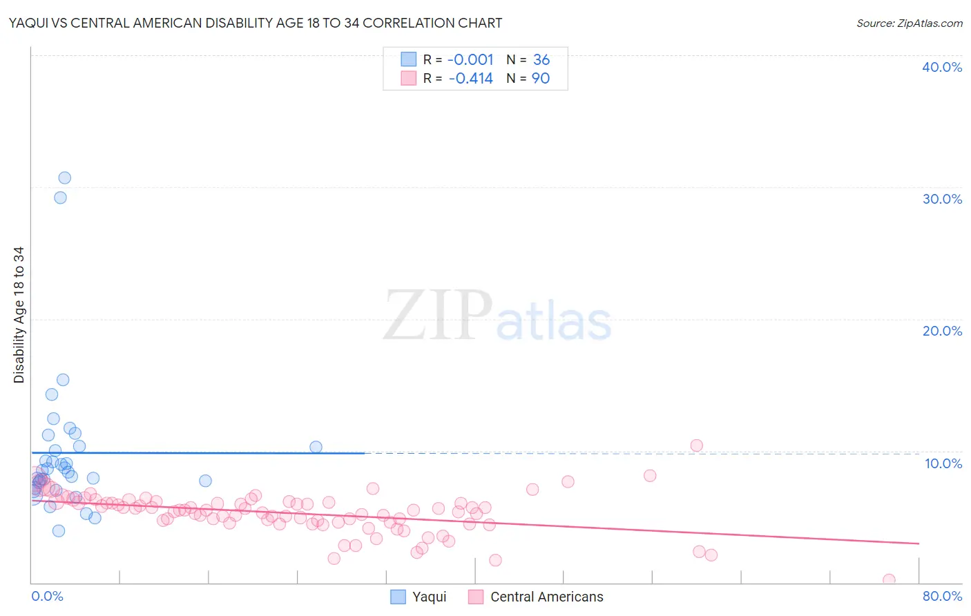 Yaqui vs Central American Disability Age 18 to 34