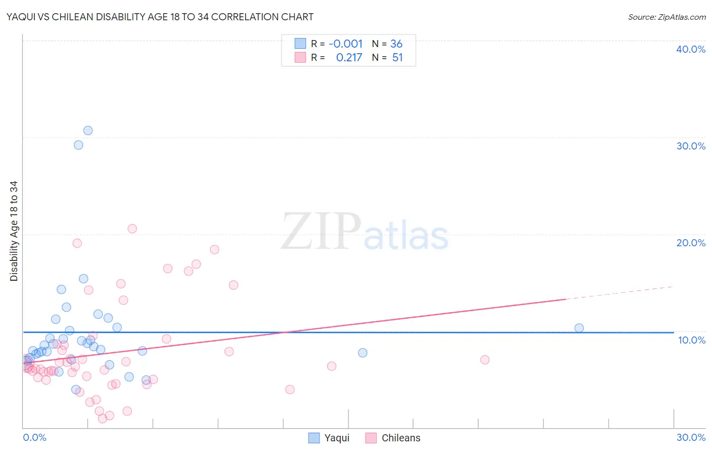 Yaqui vs Chilean Disability Age 18 to 34