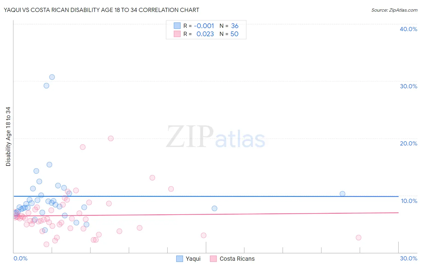 Yaqui vs Costa Rican Disability Age 18 to 34