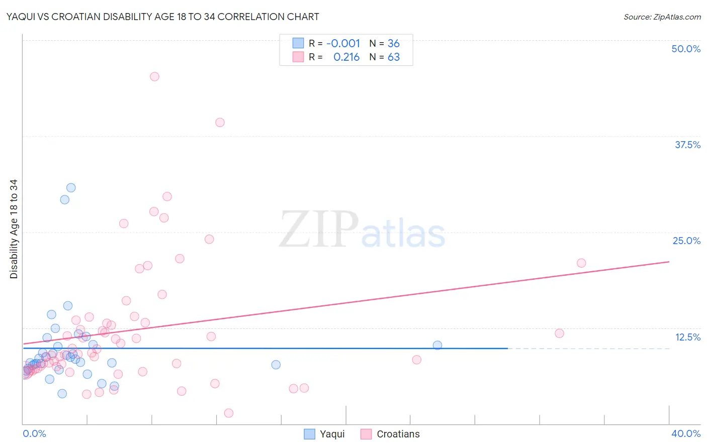 Yaqui vs Croatian Disability Age 18 to 34