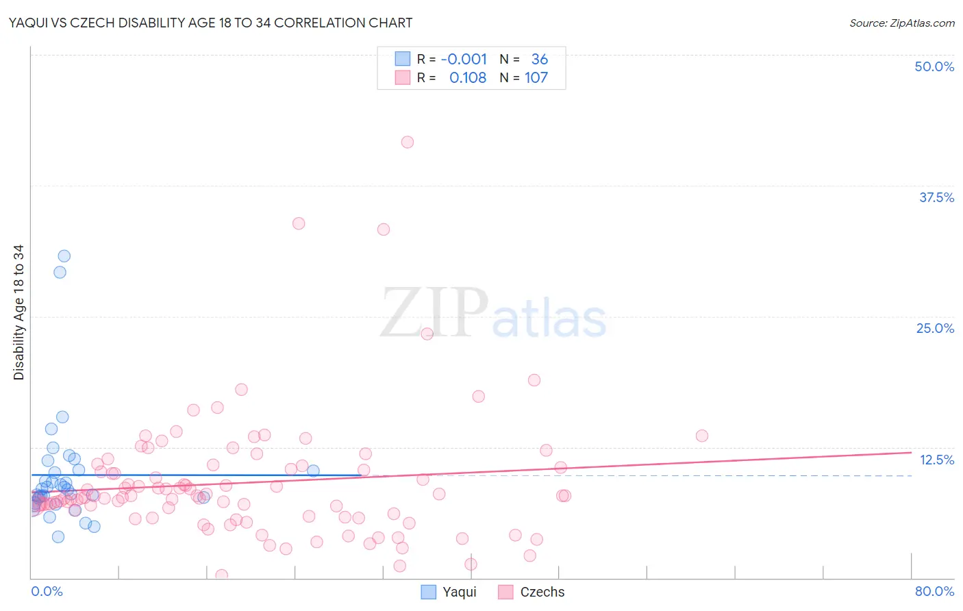 Yaqui vs Czech Disability Age 18 to 34