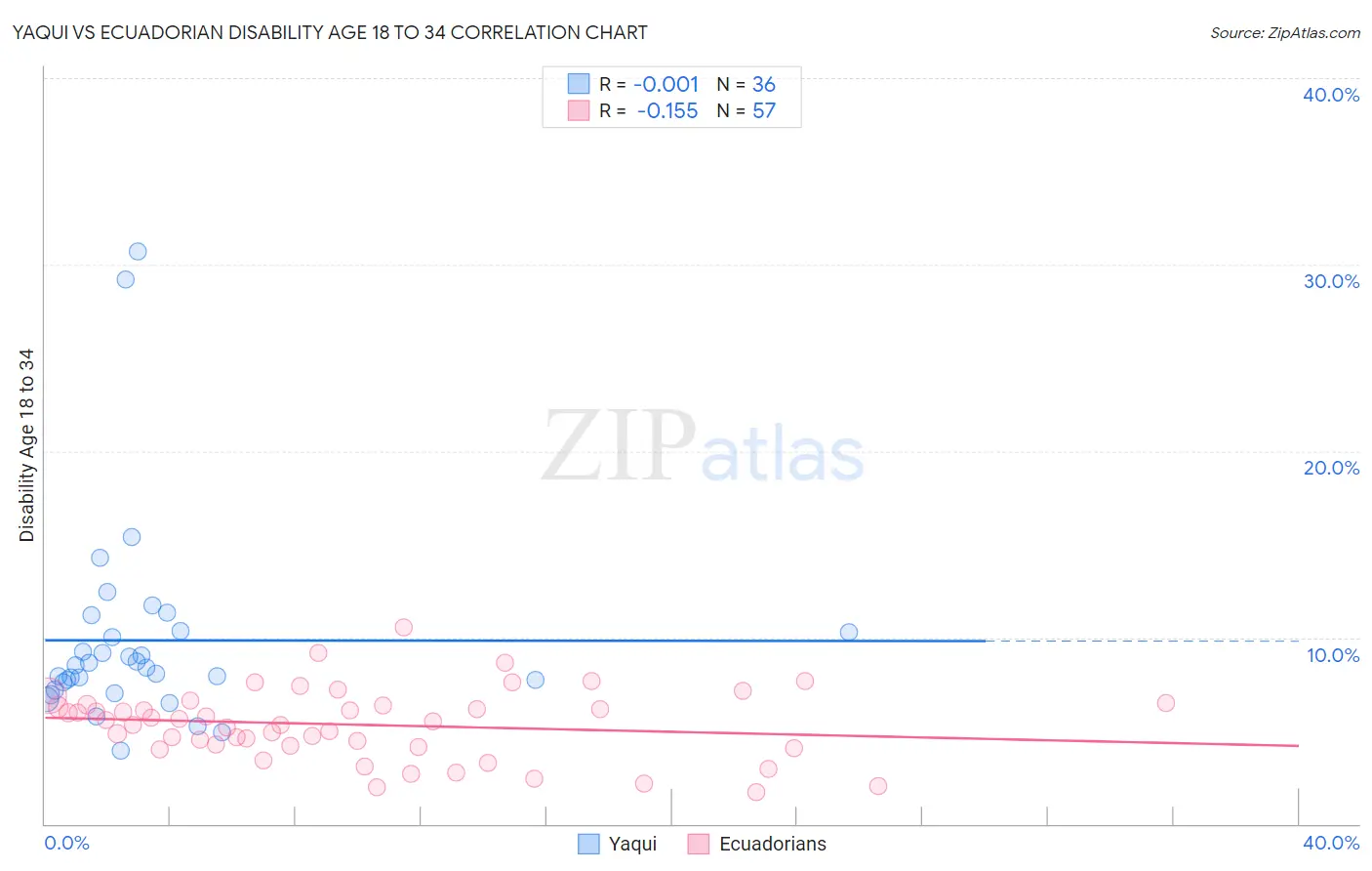 Yaqui vs Ecuadorian Disability Age 18 to 34