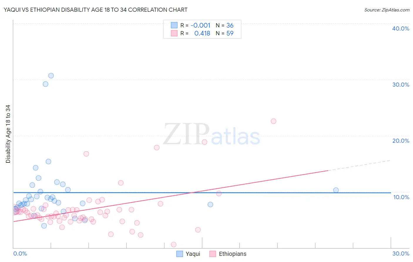 Yaqui vs Ethiopian Disability Age 18 to 34