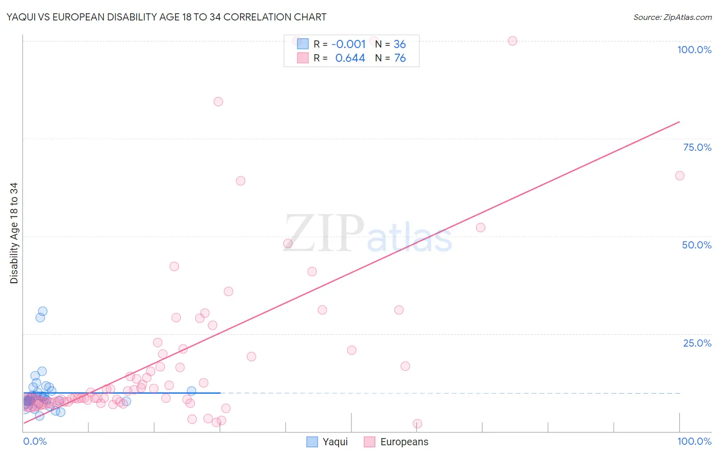 Yaqui vs European Disability Age 18 to 34