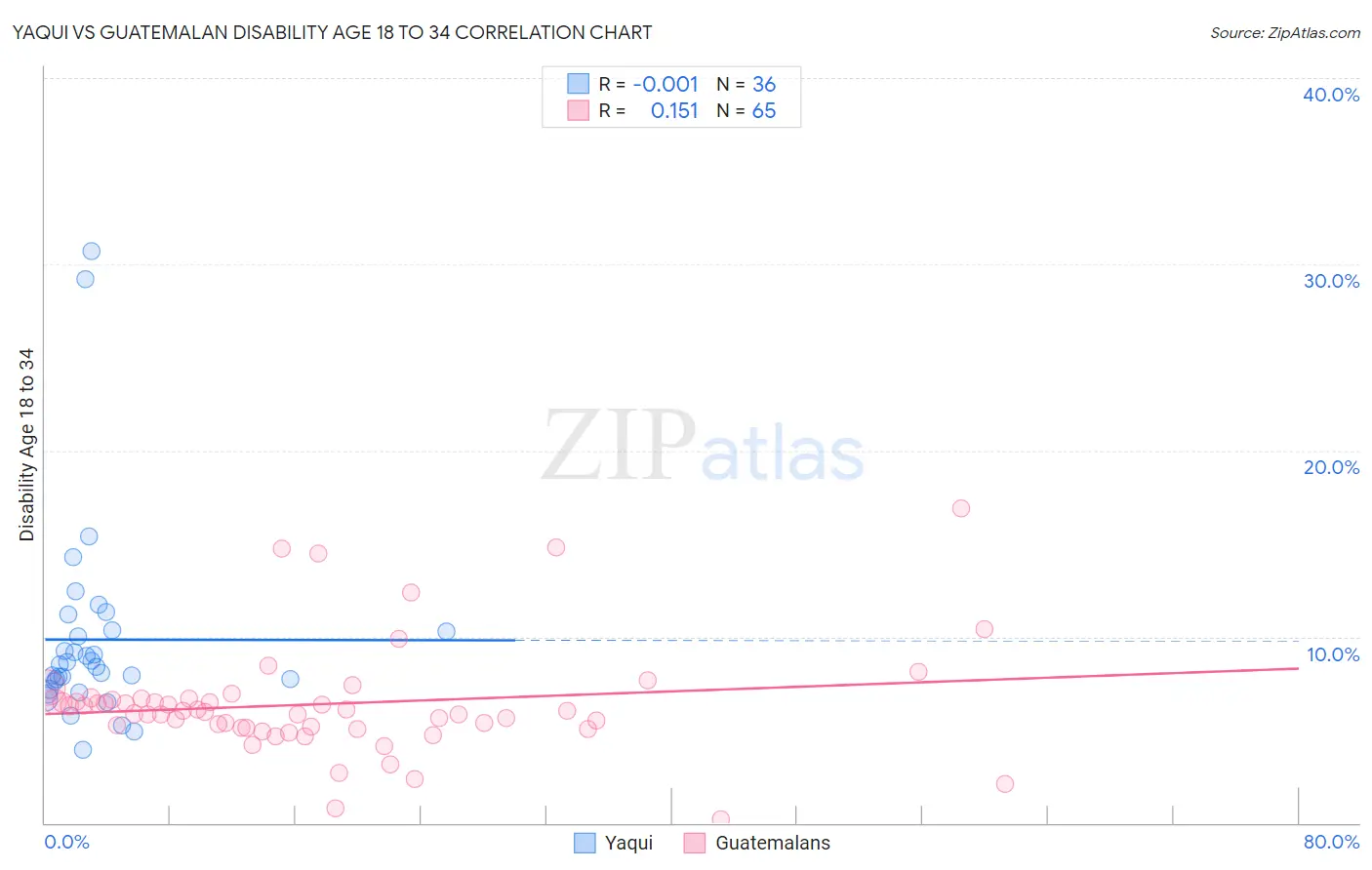 Yaqui vs Guatemalan Disability Age 18 to 34