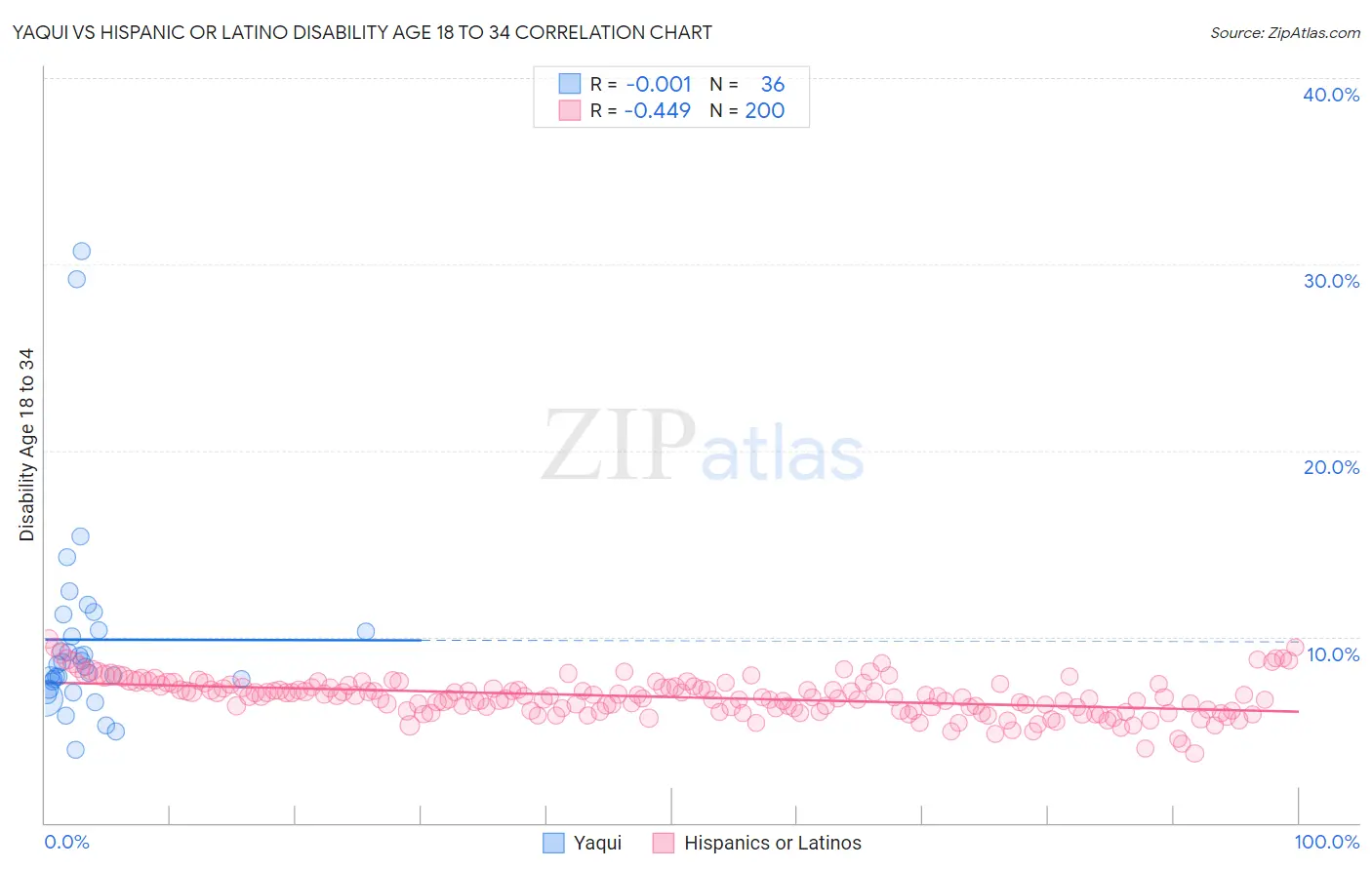 Yaqui vs Hispanic or Latino Disability Age 18 to 34