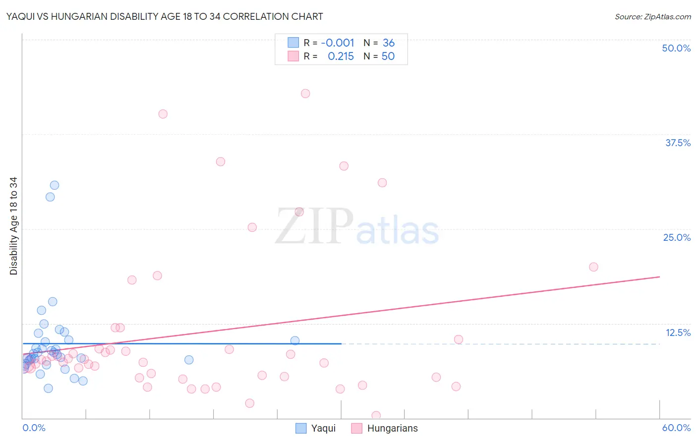 Yaqui vs Hungarian Disability Age 18 to 34