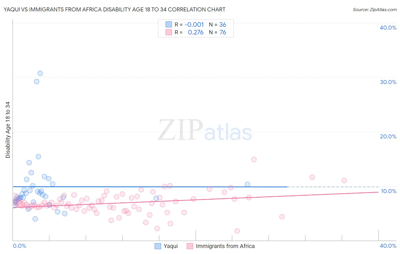 Yaqui vs Immigrants from Africa Disability Age 18 to 34