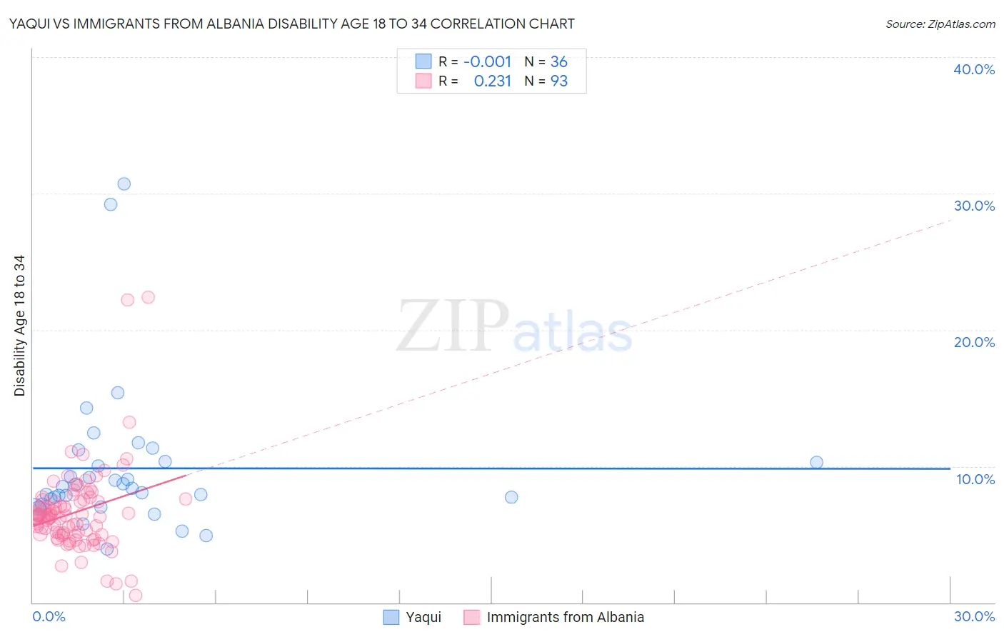 Yaqui vs Immigrants from Albania Disability Age 18 to 34