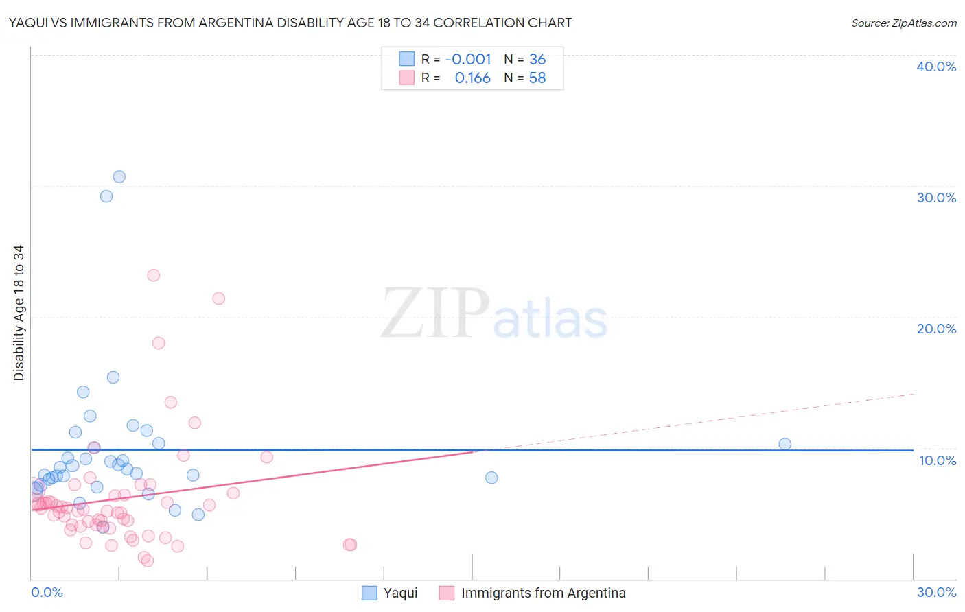Yaqui vs Immigrants from Argentina Disability Age 18 to 34