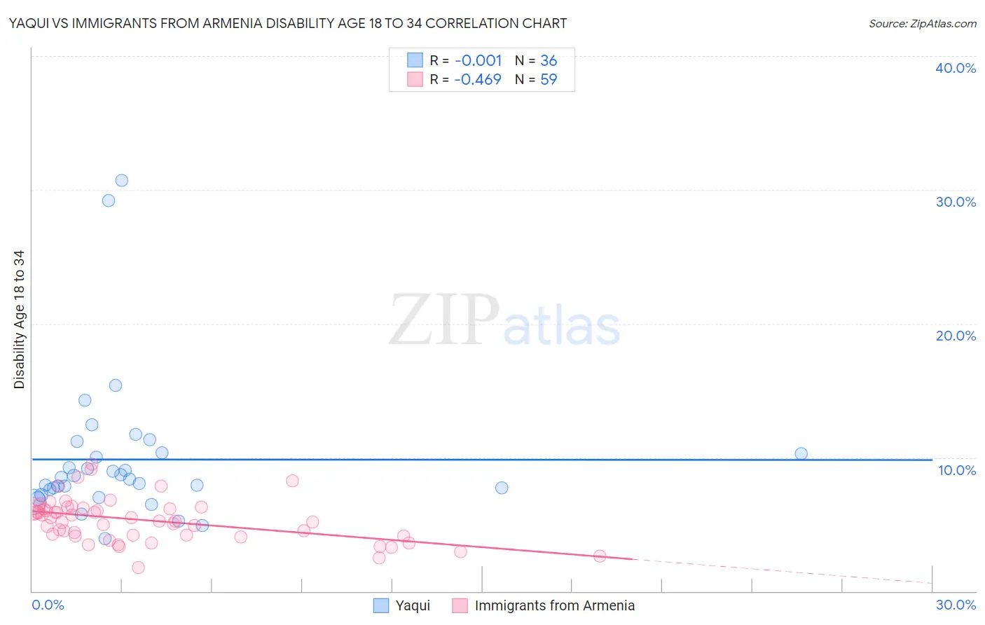 Yaqui vs Immigrants from Armenia Disability Age 18 to 34
