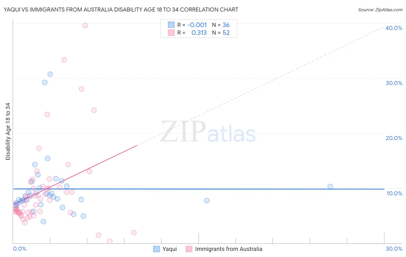 Yaqui vs Immigrants from Australia Disability Age 18 to 34