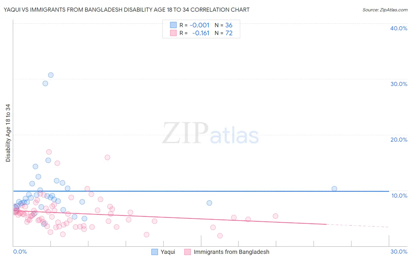 Yaqui vs Immigrants from Bangladesh Disability Age 18 to 34