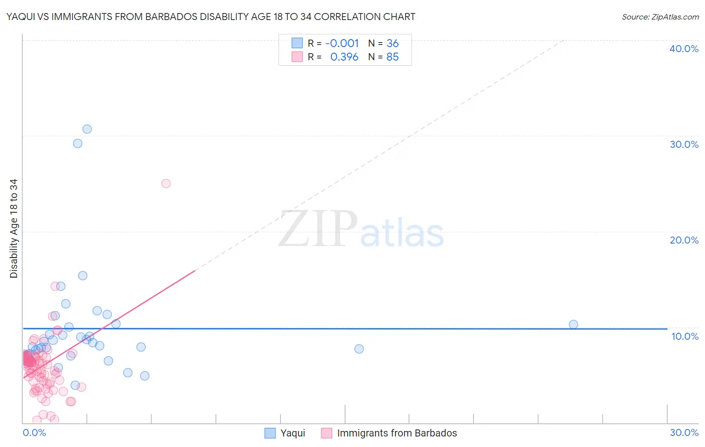Yaqui vs Immigrants from Barbados Disability Age 18 to 34