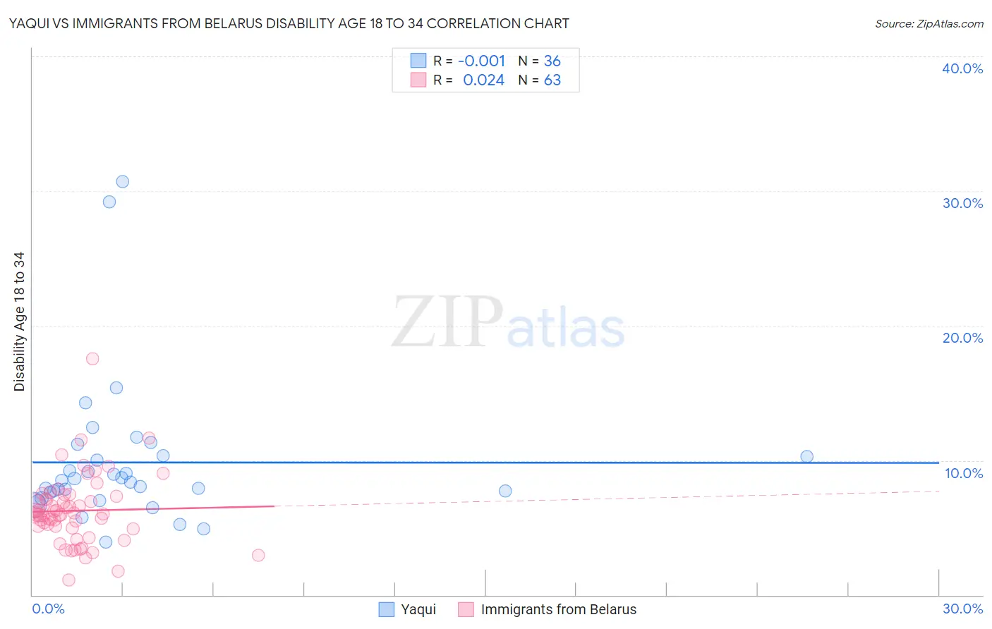 Yaqui vs Immigrants from Belarus Disability Age 18 to 34