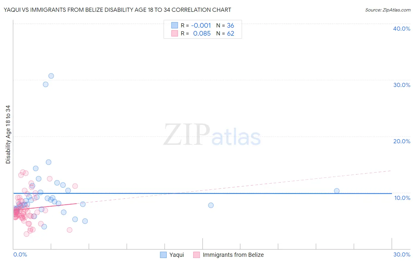 Yaqui vs Immigrants from Belize Disability Age 18 to 34