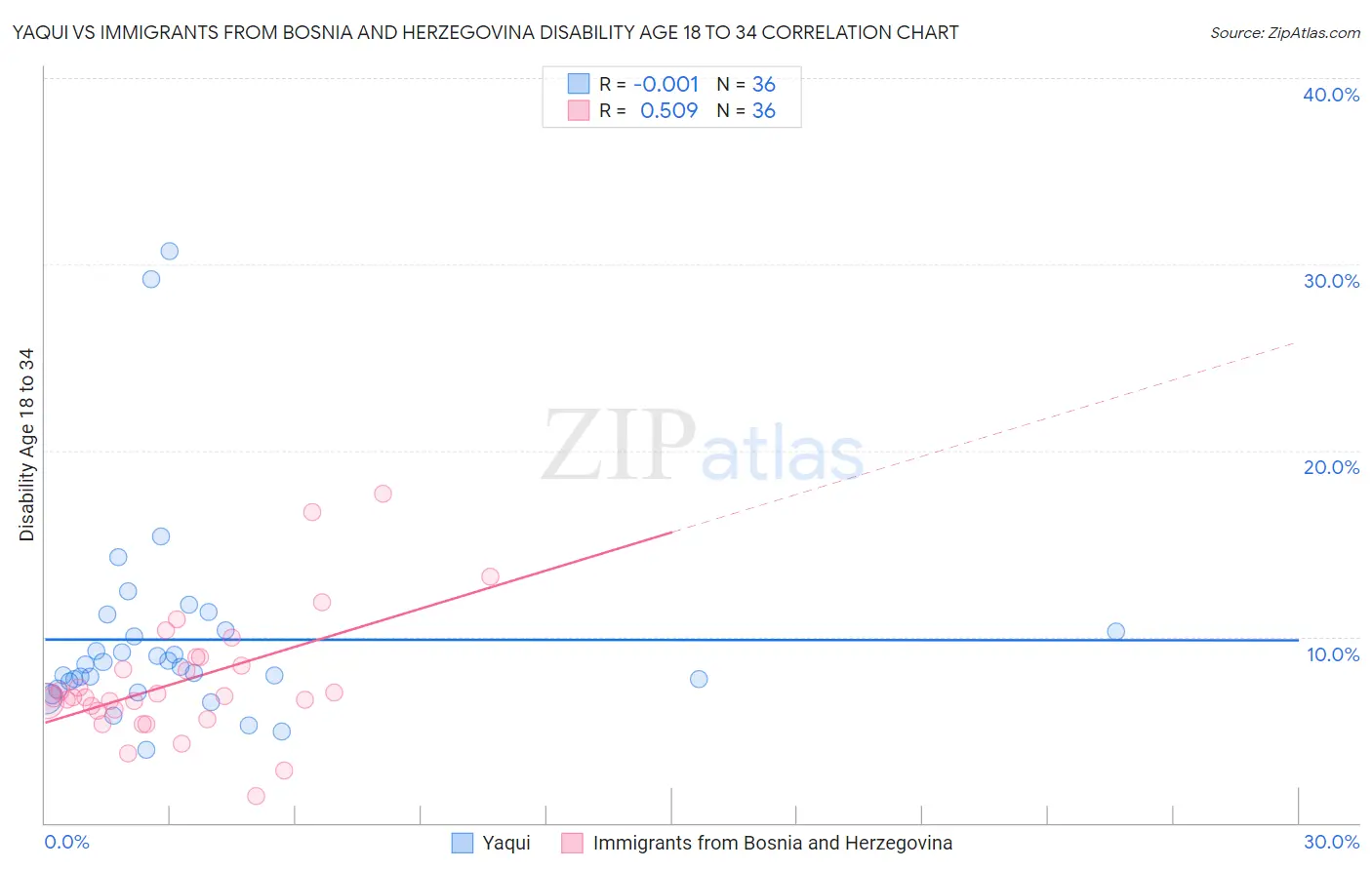 Yaqui vs Immigrants from Bosnia and Herzegovina Disability Age 18 to 34