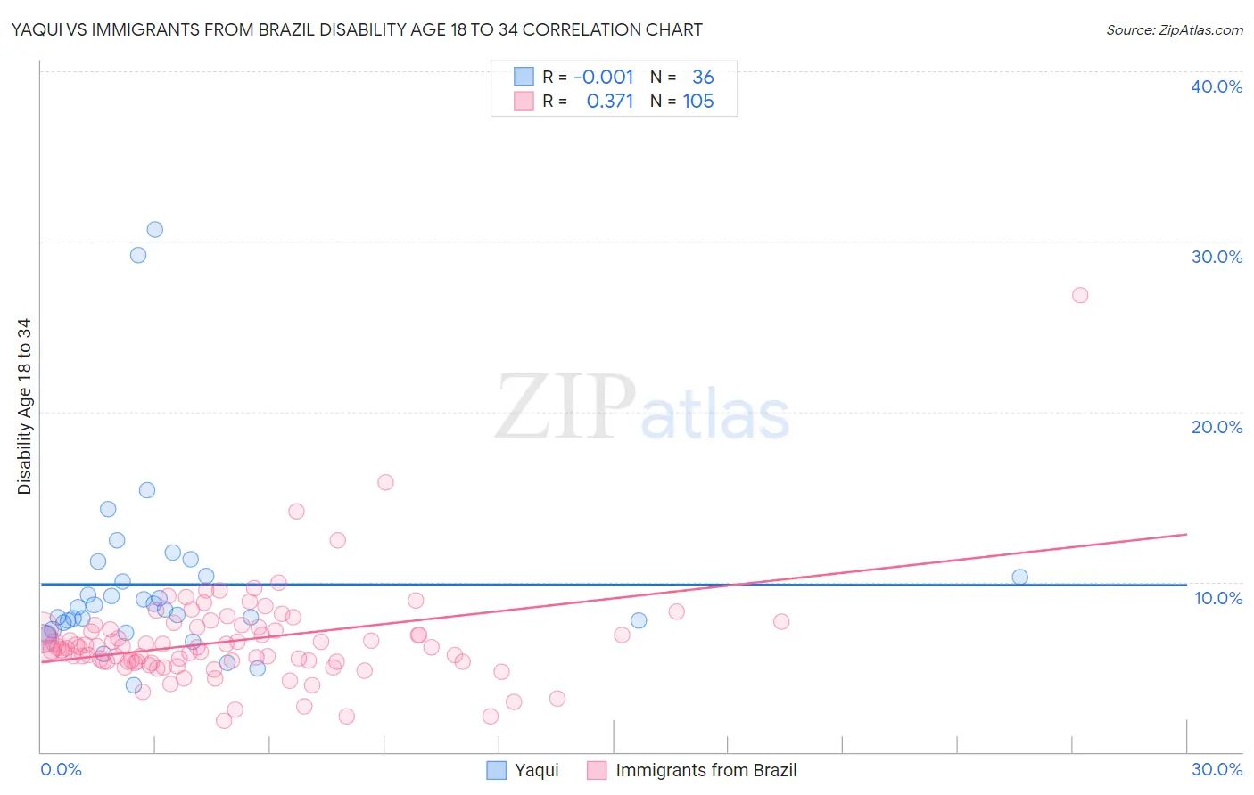 Yaqui vs Immigrants from Brazil Disability Age 18 to 34