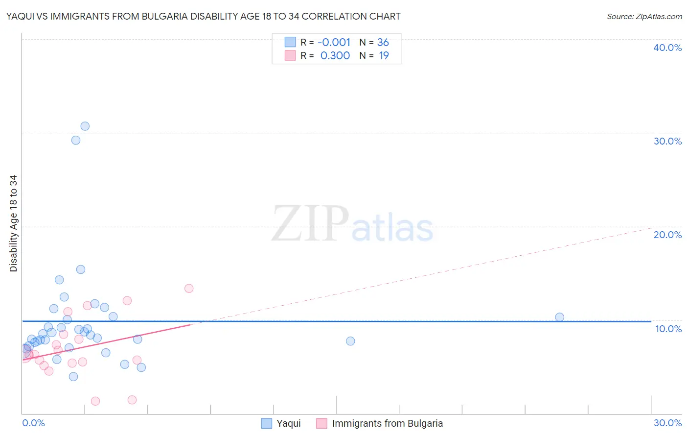 Yaqui vs Immigrants from Bulgaria Disability Age 18 to 34