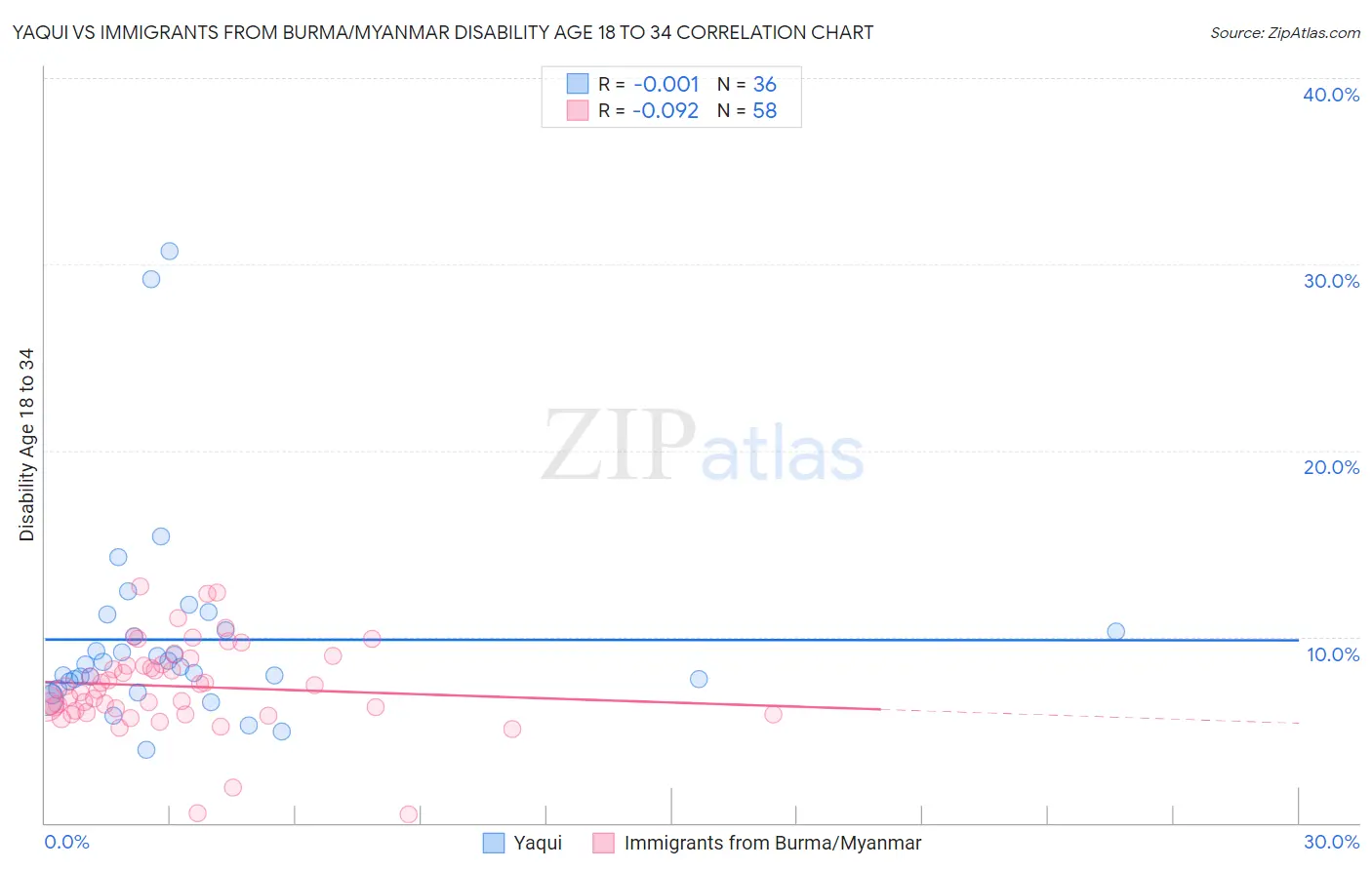 Yaqui vs Immigrants from Burma/Myanmar Disability Age 18 to 34