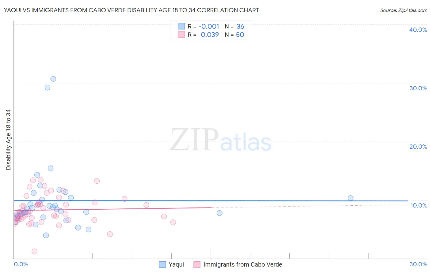 Yaqui vs Immigrants from Cabo Verde Disability Age 18 to 34