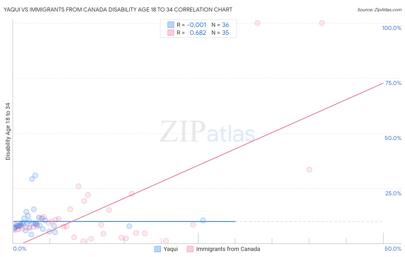 Yaqui vs Immigrants from Canada Disability Age 18 to 34