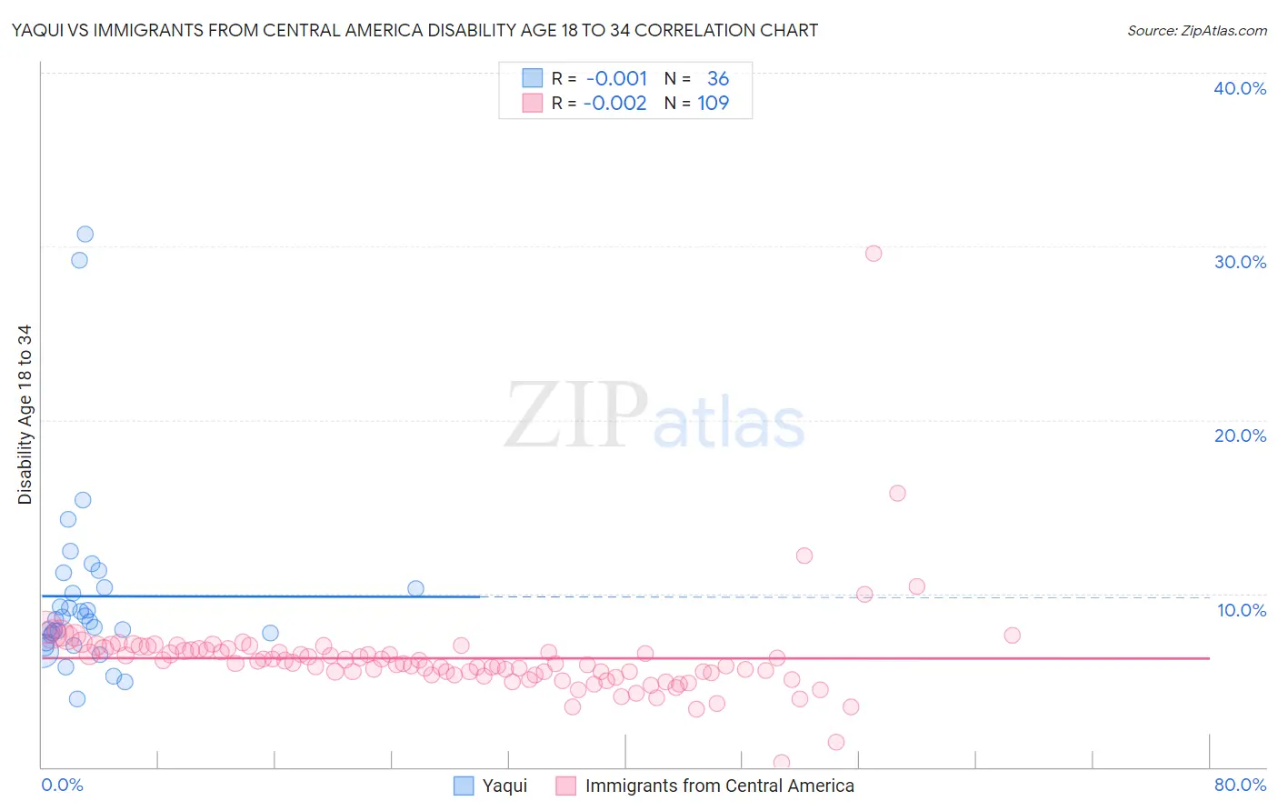 Yaqui vs Immigrants from Central America Disability Age 18 to 34