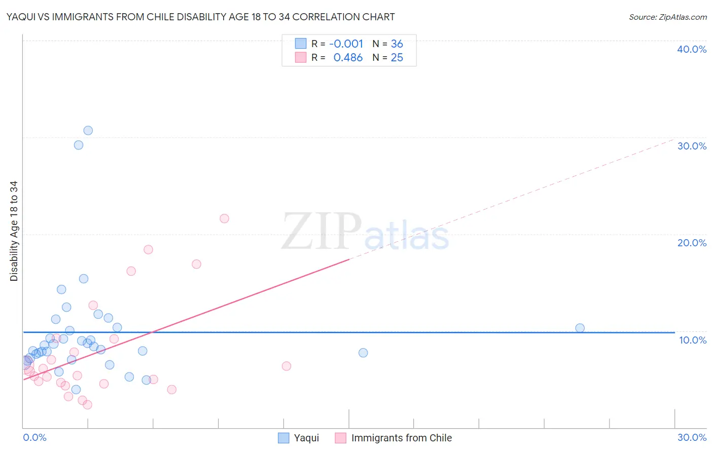 Yaqui vs Immigrants from Chile Disability Age 18 to 34