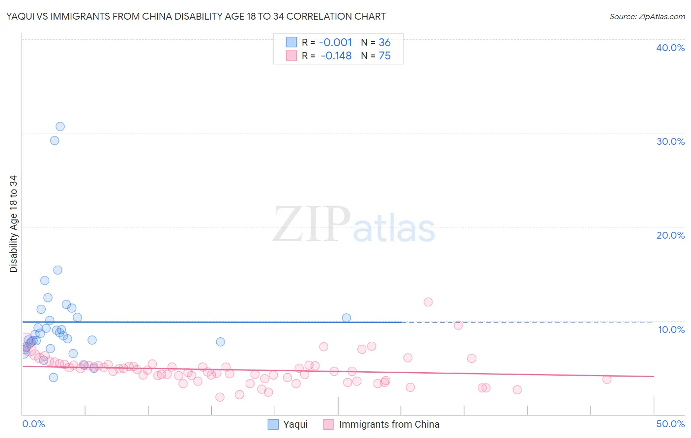 Yaqui vs Immigrants from China Disability Age 18 to 34