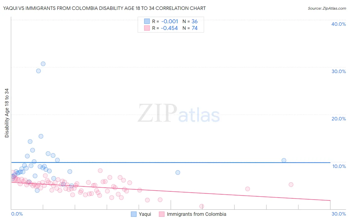 Yaqui vs Immigrants from Colombia Disability Age 18 to 34