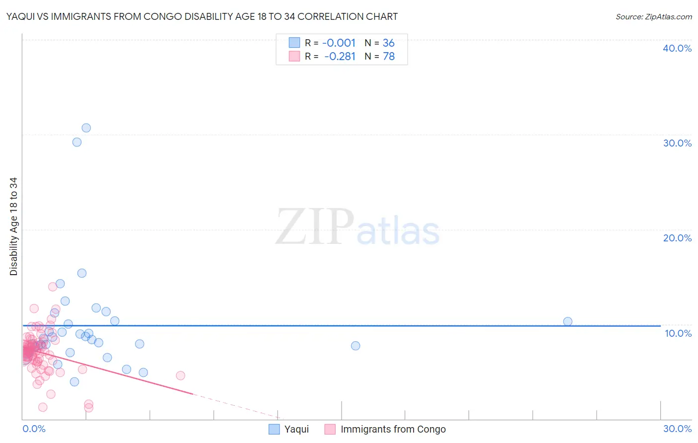 Yaqui vs Immigrants from Congo Disability Age 18 to 34