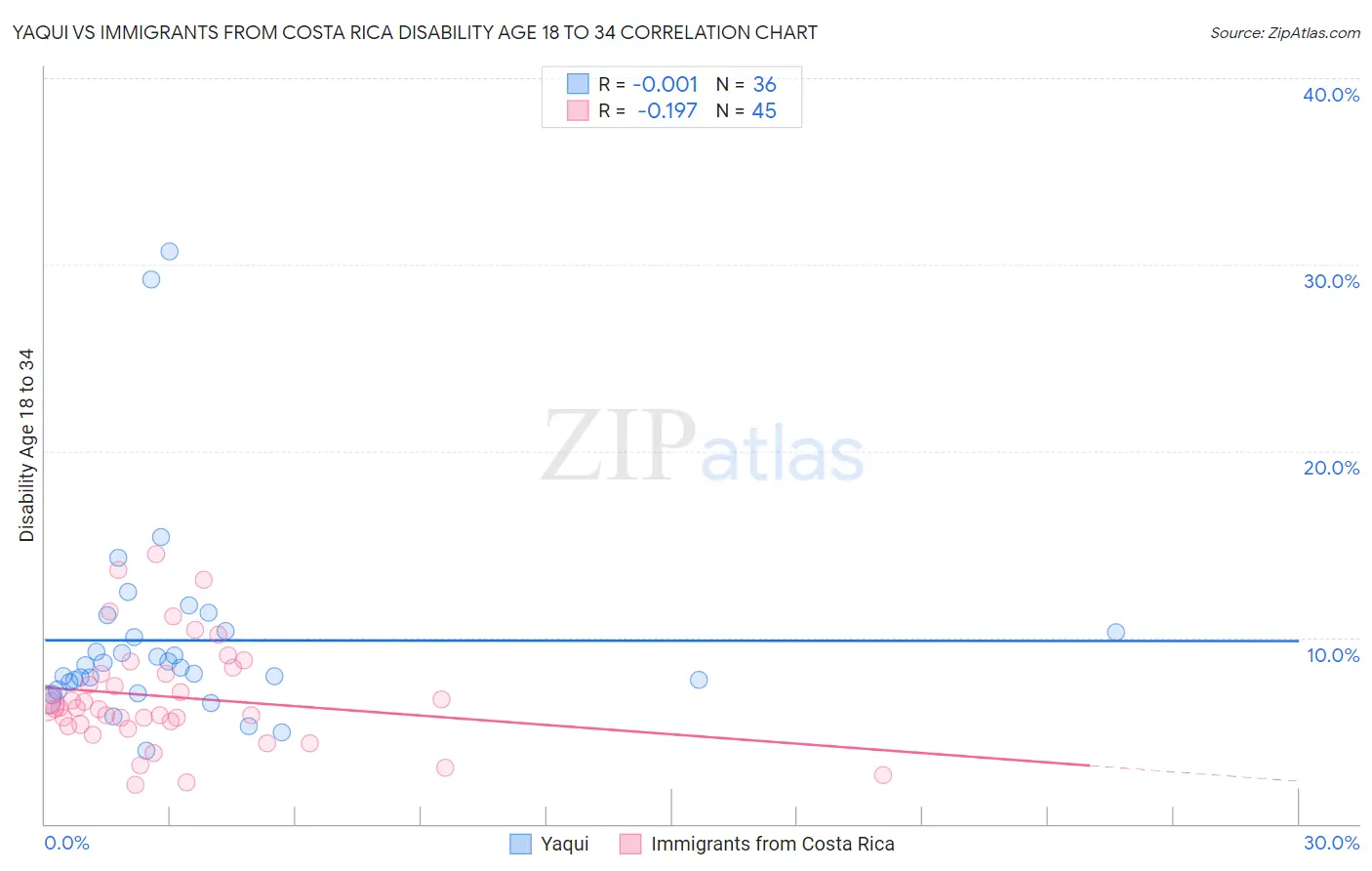 Yaqui vs Immigrants from Costa Rica Disability Age 18 to 34