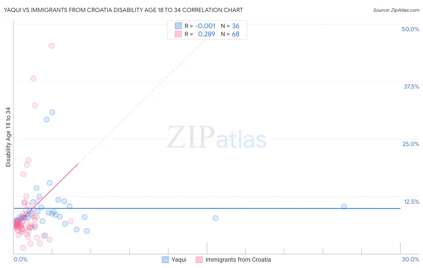 Yaqui vs Immigrants from Croatia Disability Age 18 to 34