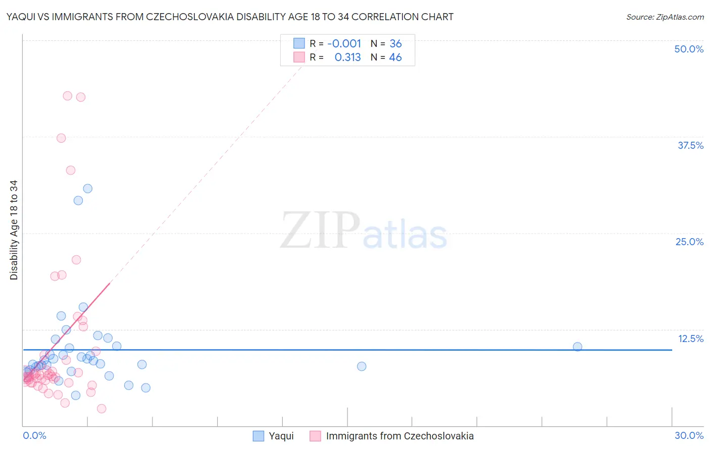 Yaqui vs Immigrants from Czechoslovakia Disability Age 18 to 34