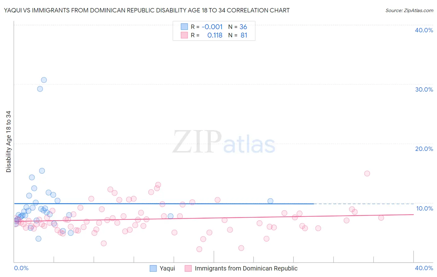 Yaqui vs Immigrants from Dominican Republic Disability Age 18 to 34