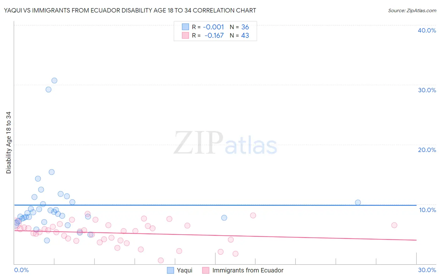 Yaqui vs Immigrants from Ecuador Disability Age 18 to 34