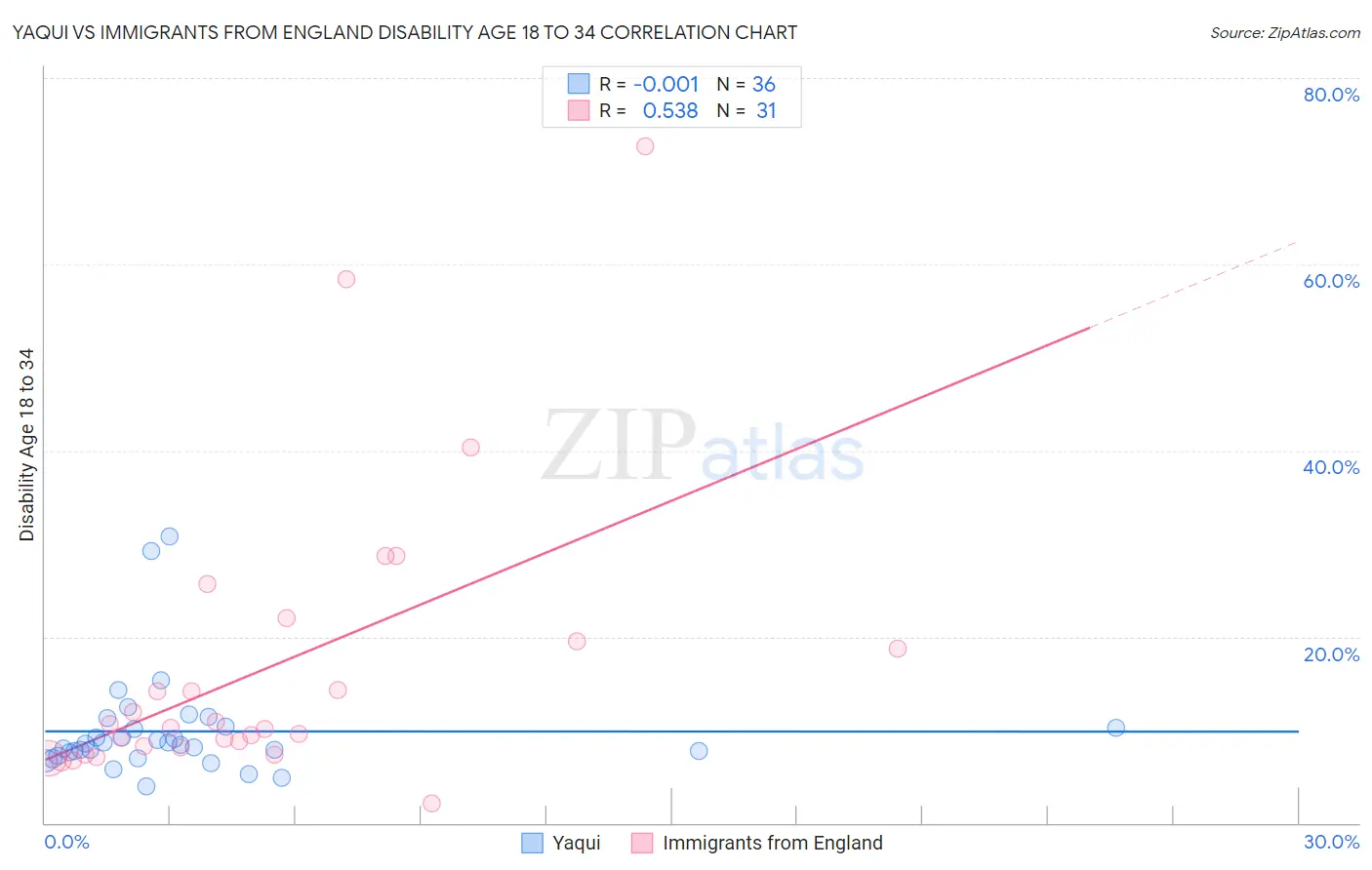 Yaqui vs Immigrants from England Disability Age 18 to 34