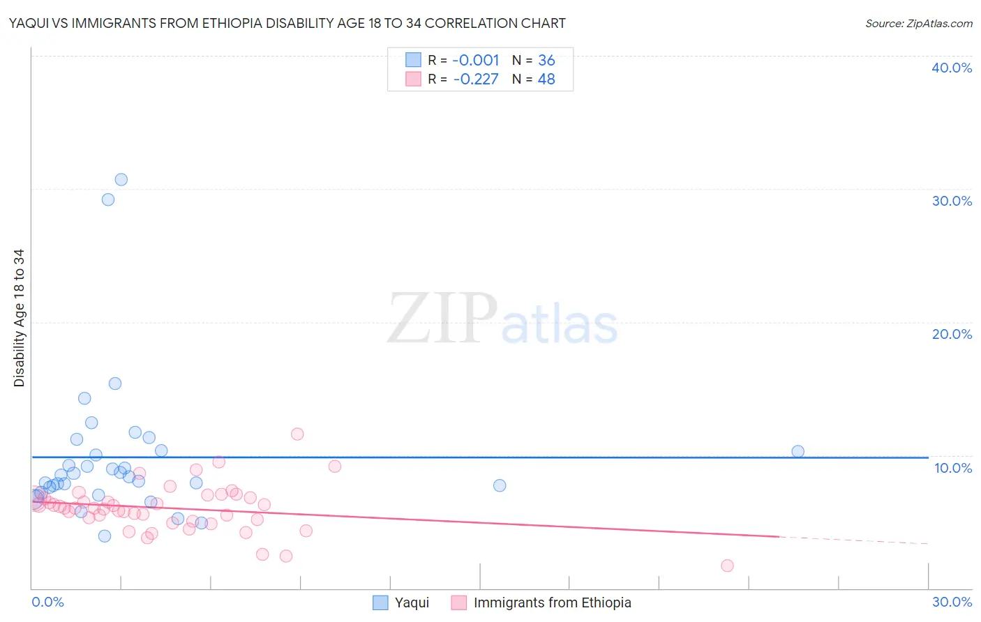 Yaqui vs Immigrants from Ethiopia Disability Age 18 to 34