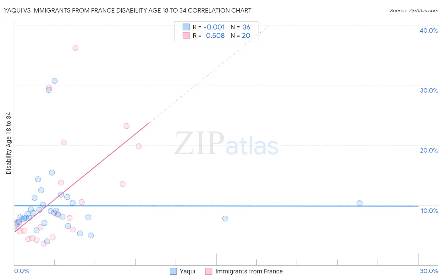 Yaqui vs Immigrants from France Disability Age 18 to 34