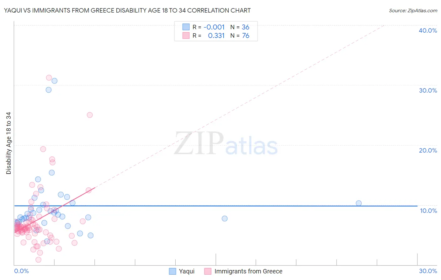 Yaqui vs Immigrants from Greece Disability Age 18 to 34