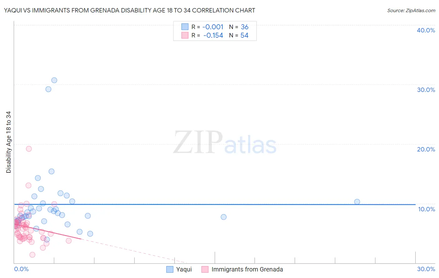 Yaqui vs Immigrants from Grenada Disability Age 18 to 34