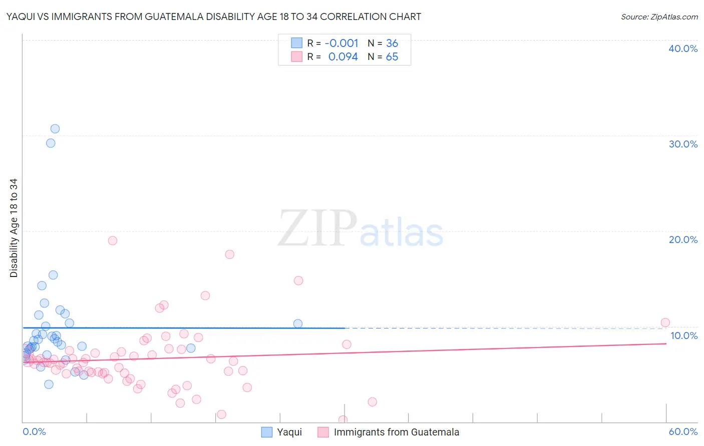 Yaqui vs Immigrants from Guatemala Disability Age 18 to 34