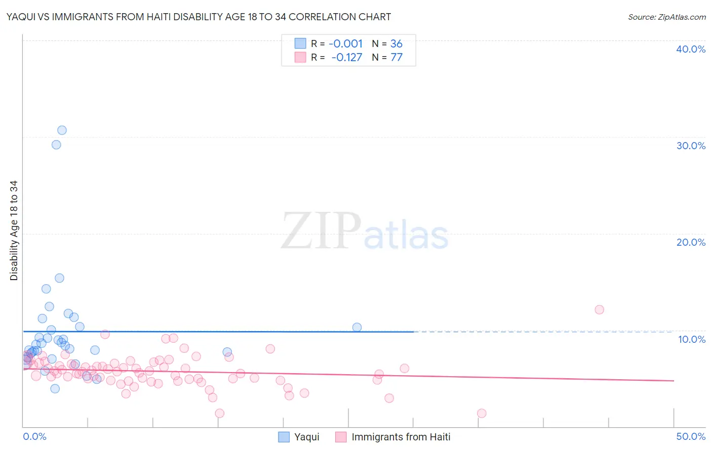 Yaqui vs Immigrants from Haiti Disability Age 18 to 34