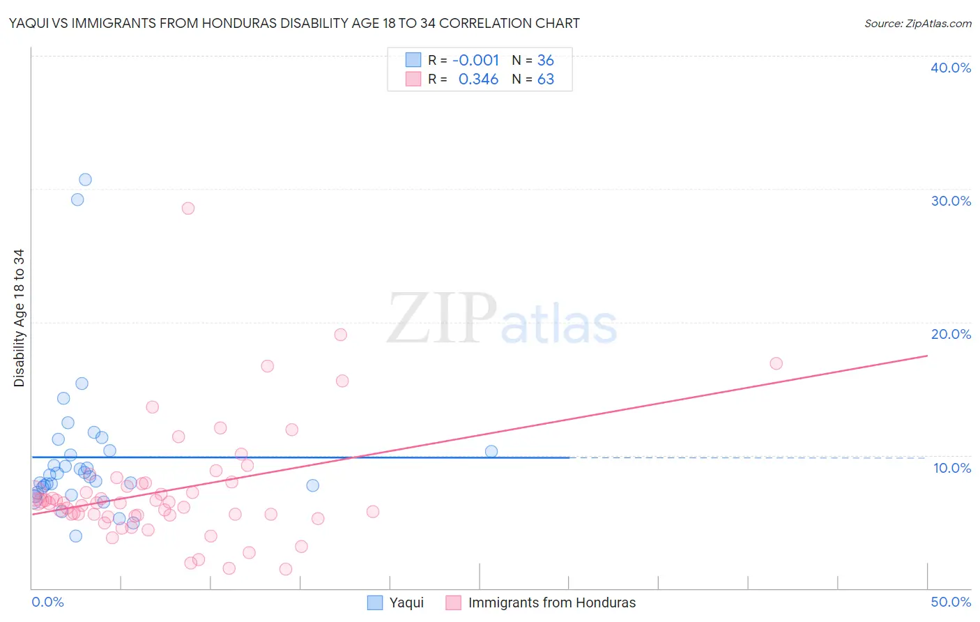 Yaqui vs Immigrants from Honduras Disability Age 18 to 34