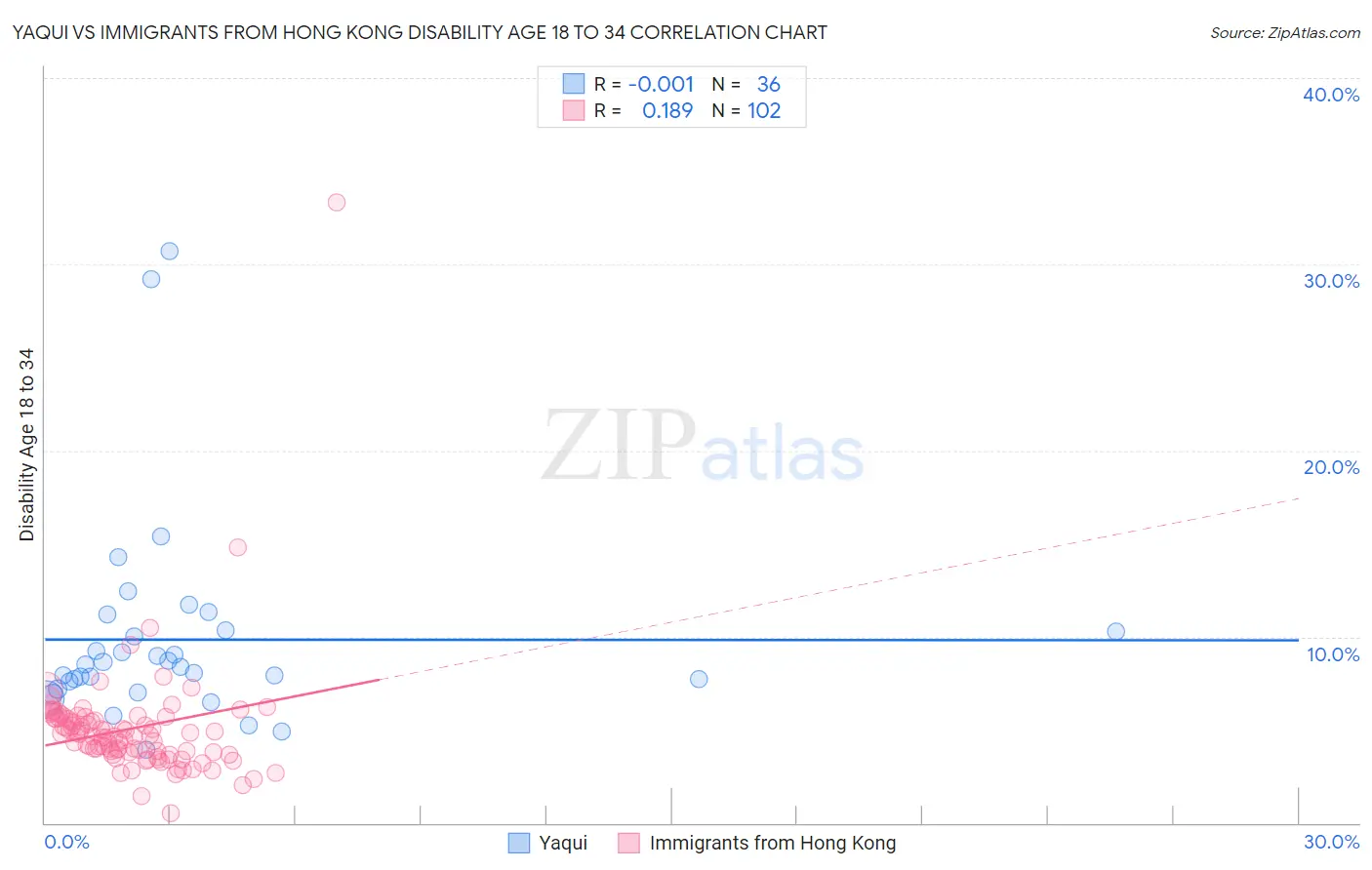 Yaqui vs Immigrants from Hong Kong Disability Age 18 to 34