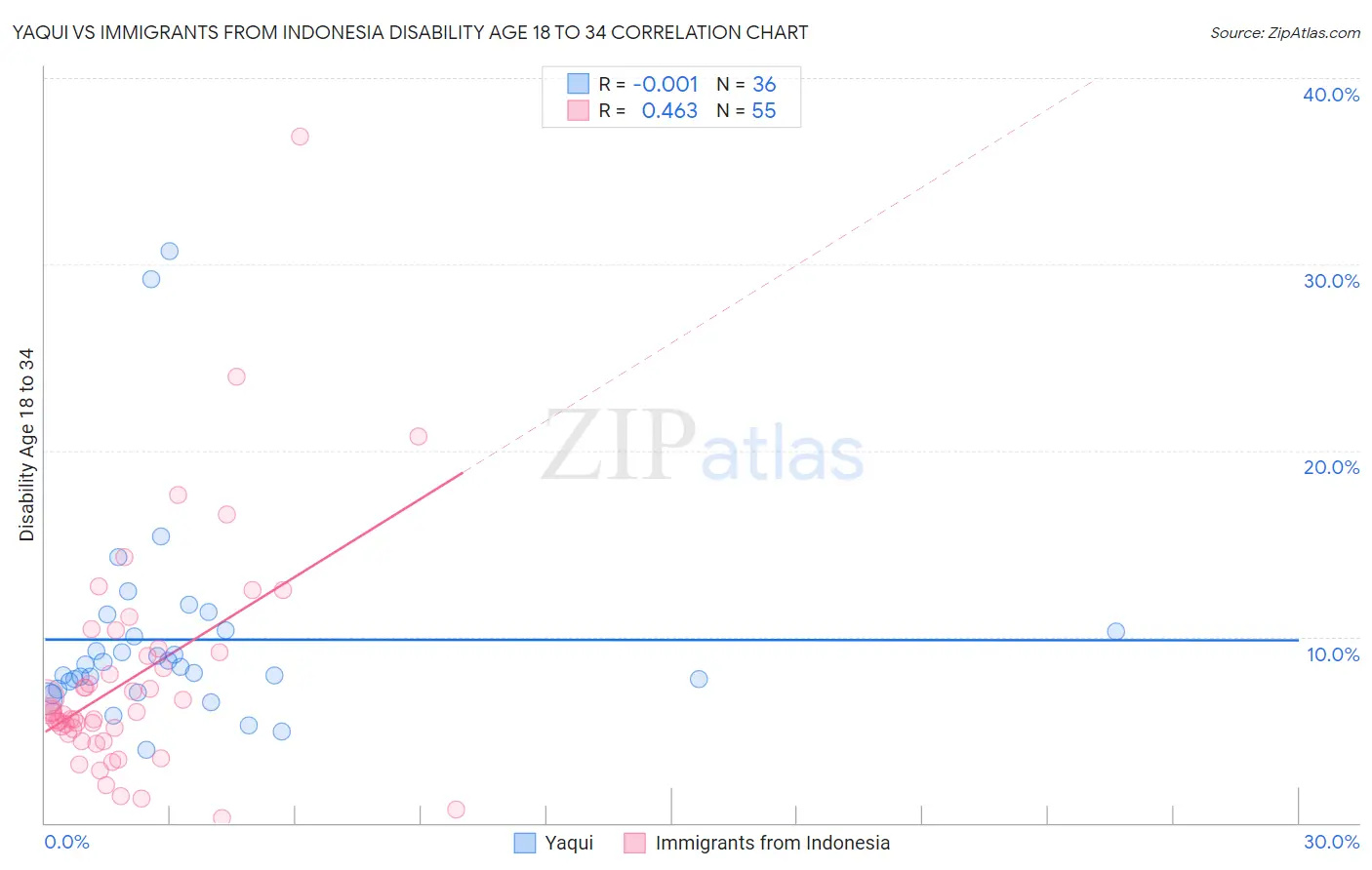 Yaqui vs Immigrants from Indonesia Disability Age 18 to 34