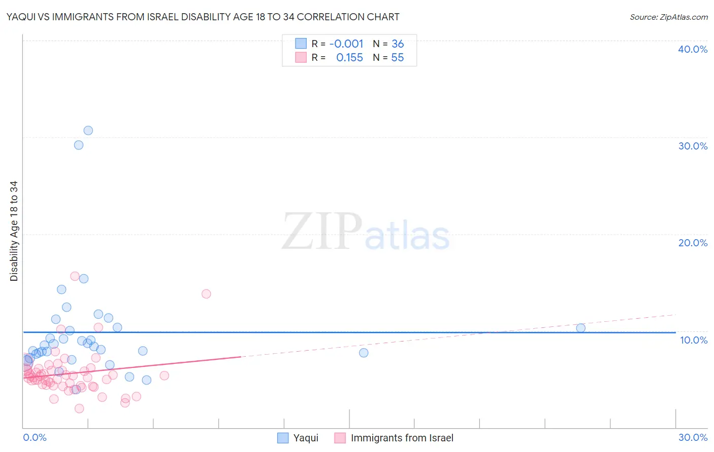 Yaqui vs Immigrants from Israel Disability Age 18 to 34