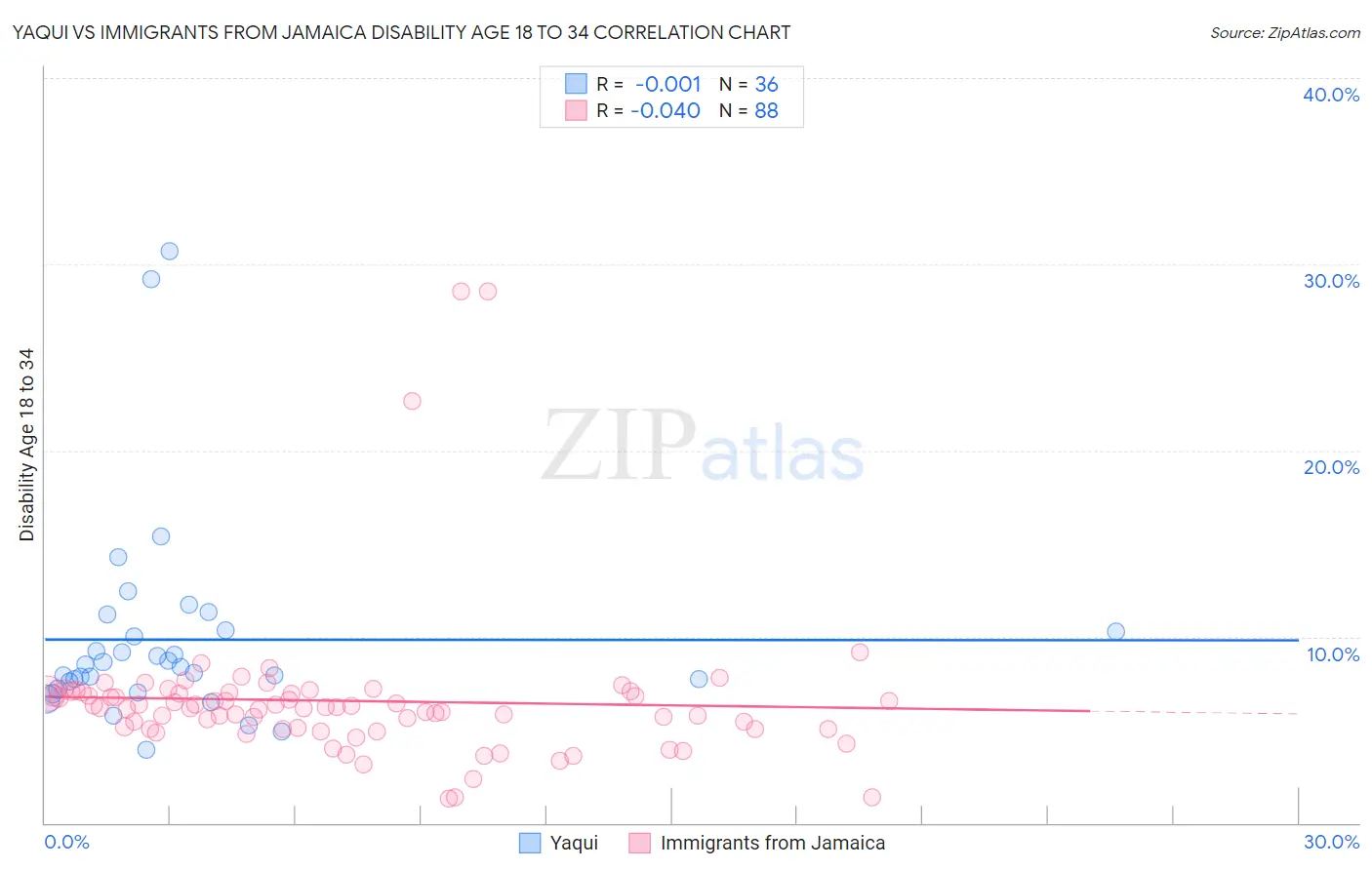 Yaqui vs Immigrants from Jamaica Disability Age 18 to 34