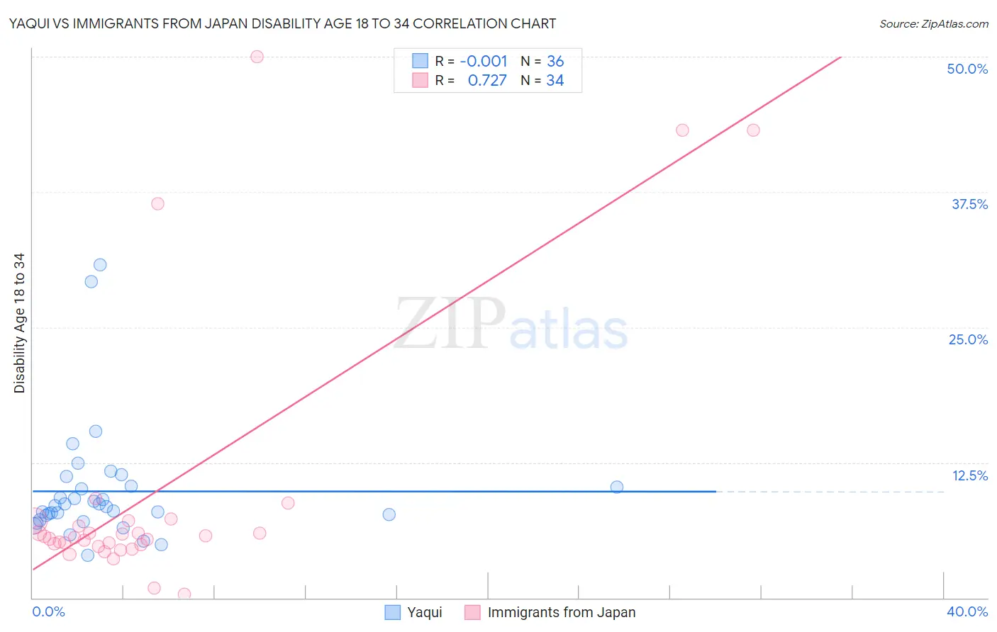 Yaqui vs Immigrants from Japan Disability Age 18 to 34
